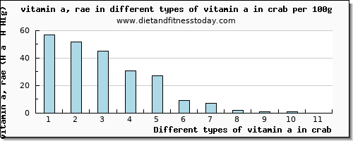 vitamin a in crab vitamin a, rae per 100g